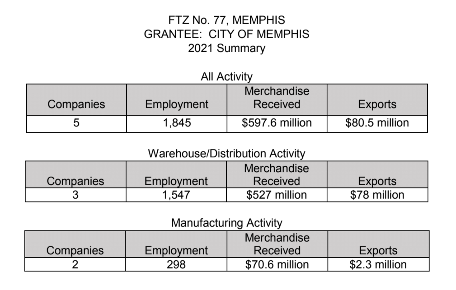 Summary of data in table format from 2021 about F.T.Z. Number 77 Memphis